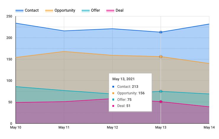 Area chart report